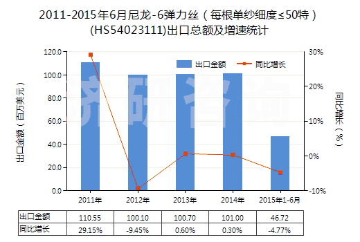 2011-2015年6月尼龍-6彈力絲（每根單紗細度≤50特）(HS54023111)出口總額及增速統(tǒng)計